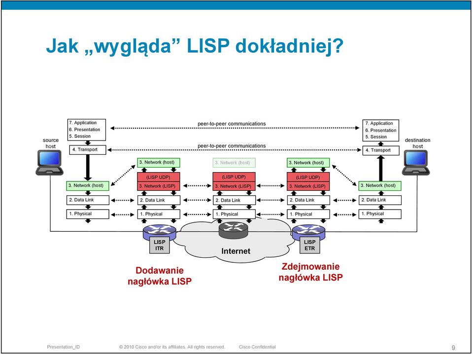 Network (host) 3. Network (host) 3. Network (host) (LISP UDP) (LISP UDP) (LISP UDP) 3. Network (host) 3. Network (LISP) 3. Network (LISP) 3. Network (LISP) 3. Network (host) 2.