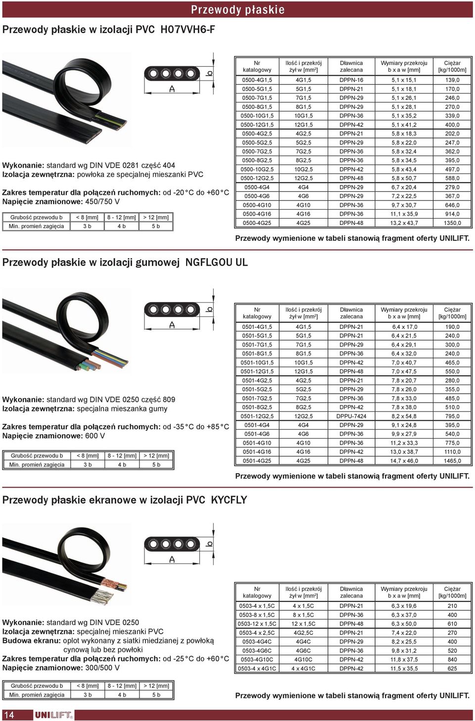 promień zagięcia 3 b 4 b 5 b Ilość i przekrój żył w [mm 2 ] Dławnica zalecana Wymiary przekroju b x a w [kg/1000m] 0500-4G1,5 4G1,5 DPPN-16 5,1 x 15,1 139,0 0500-5G1,5 5G1,5 DPPN-21 5,1 x 18,1 170,0