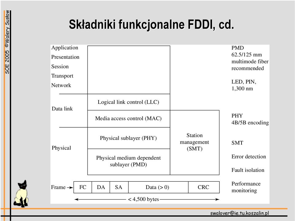 control (MAC) PHY 4B/5B encoding Physical Physical sublayer (PHY) Physical medium dependent sublayer (PMD)