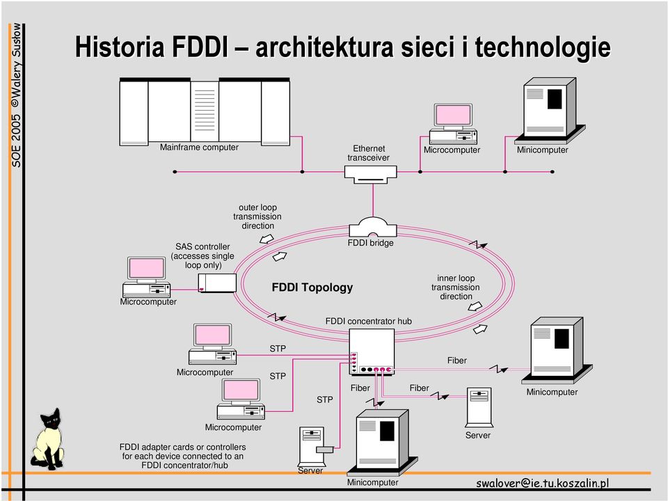 FDDI concentrator hub inner loop transmission direction Microcomputer STP STP STP Fiber Fiber Fiber Minicomputer