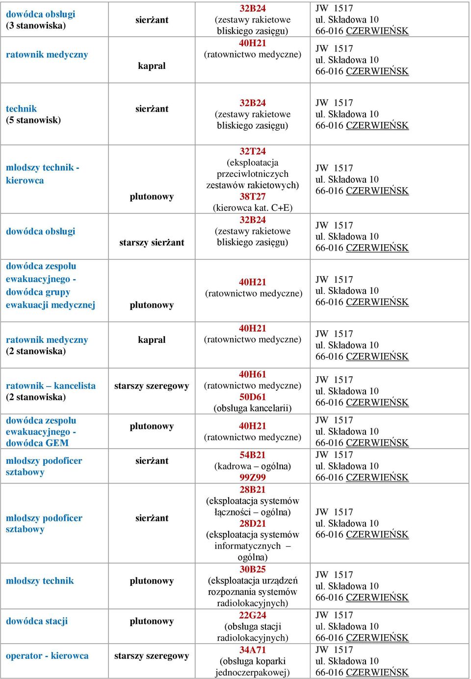 C+E) 32B24 (zestawy rakietowe bliskiego zasięgu) dowódca zespołu ewakuacyjnego - dowódca grupy ewakuacji medycznej ratownik medyczny (2 stanowiska) ratownik kancelista (2 stanowiska) dowódca zespołu