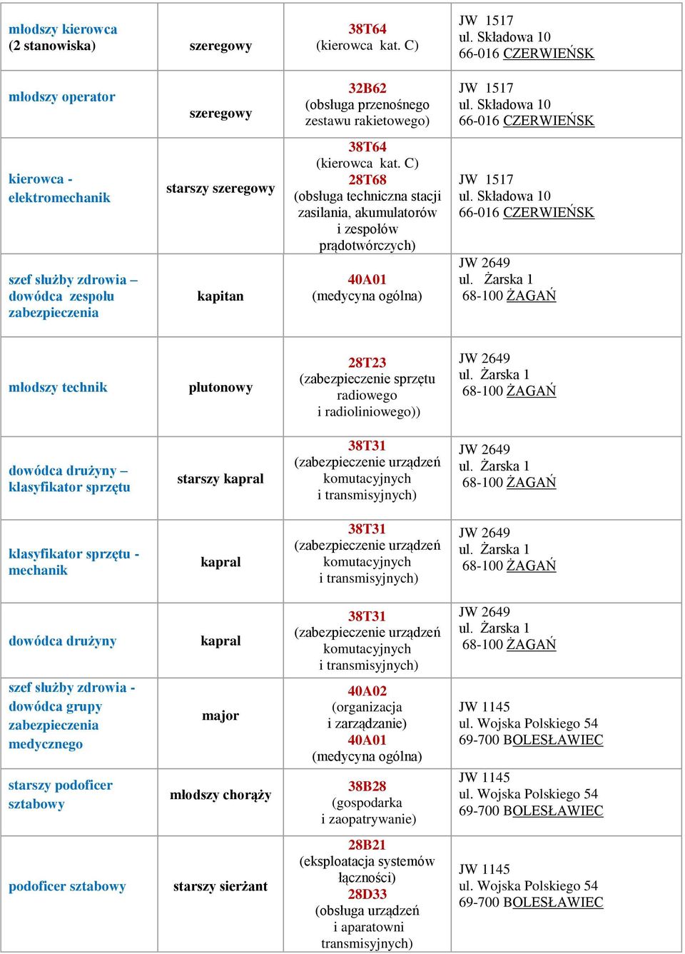 Żarska 1 68-100 ŻAGAŃ młodszy technik 28T23 (zabezpieczenie sprzętu radiowego i radioliniowego)) JW 2649 ul.