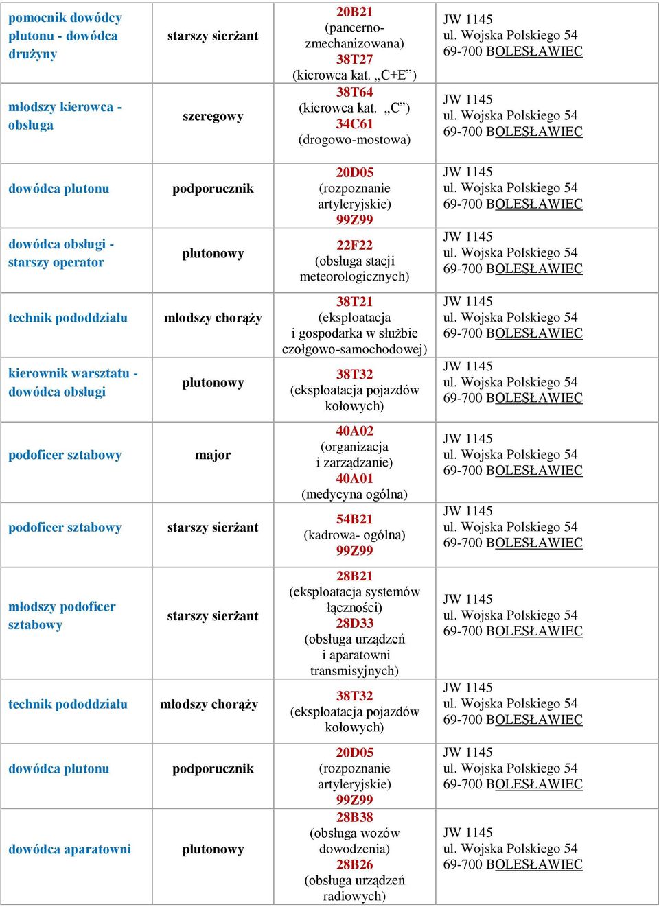 kierownik warsztatu - dowódca obsługi 38T21 (eksploatacja i gospodarka w służbie czołgowo-samochodowej) 38T32 (eksploatacja pojazdów pod pod major 40A02 (organizacja i