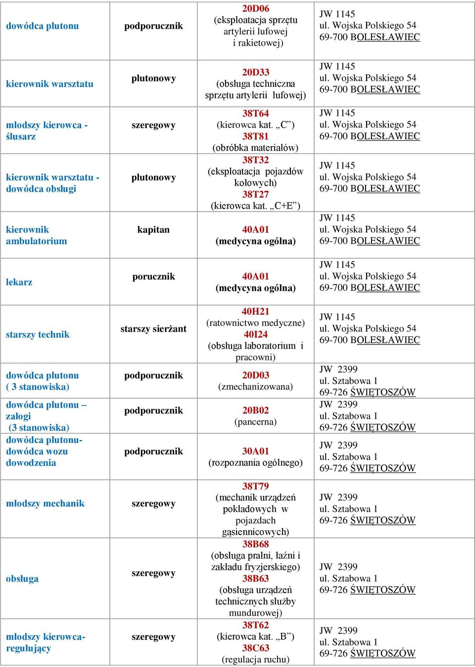 C+E ) lekarz technik dowódca plutonu ( 3 stanowiska) dowódca plutonu załogi (3 stanowiska) dowódca plutonudowódca wozu dowodzenia pod pod pod 40I24 (obsługa laboratorium i pracowni) 20D03