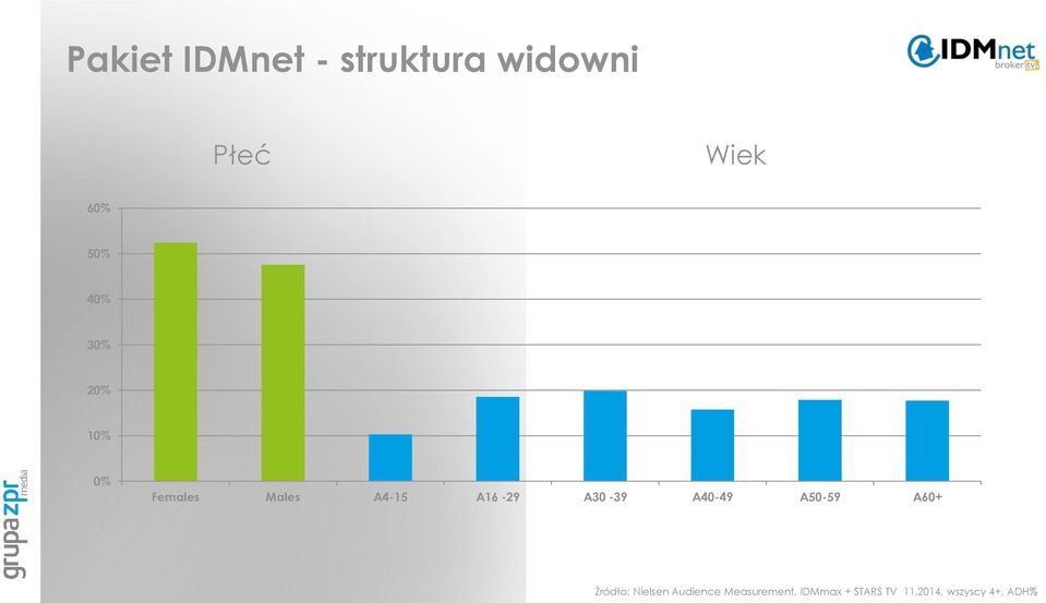 A30-39 A40-49 A50-59 A60+ Źródło: Nielsen Audience