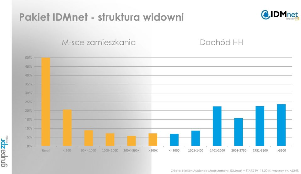 200K- 500K > 500K <=1000 1001-1400 1401-2000 2001-2750 2751-3500 >3500