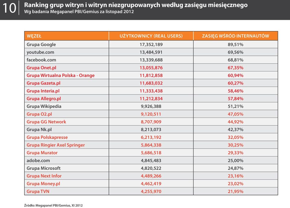 pl 11,683,032 60,27% Grupa Interia.pl 11,333,438 58,46% Grupa Allegro.pl 11,212,834 57,84% Grupa Wikipedia 9,926,388 51,21% Grupa O2.pl 9,120,511 47,05% Grupa GG Network 8,707,909 44,92% Grupa Nk.