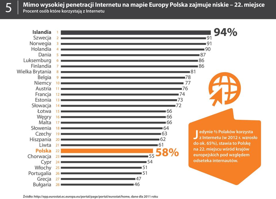 Słowenia Czechy Hiszpania Liwta Polska Chorwacja Cypr Włochy Portugalia Grecja Bułgaria 1 2 3 4 5 6 7 8 9 10 11 12 13 14 15 16 17 18 19 20 21 22 23 24 25 26 27 28 55 54 51 51 47 46 66 66 66 64 63