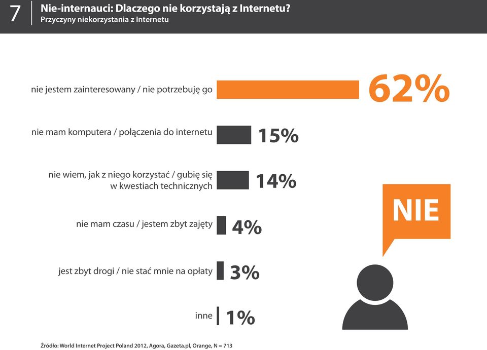 połączenia do internetu 15% nie wiem, jak z niego korzystać / gubię się w kwestiach technicznych 14% nie mam