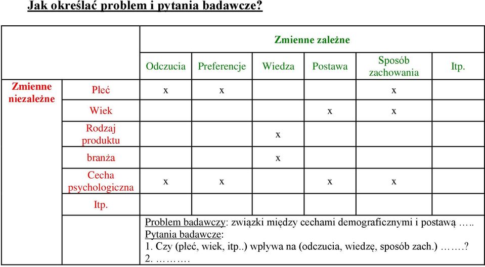 x x x Wiek x x Rodzaj produktu branża Cecha psychologiczna Itp.