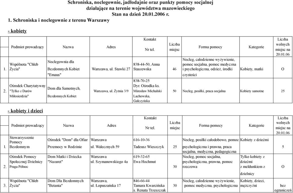 miejsc Nocleg, całodzienne wyżywienie, Noclegownia dla Wspólnota "Chleb 838-44-50, Anna pomoc socjalna, pomoc medyczna 1. Życia" Bezdomnych Kobiet Warszawa, ul.