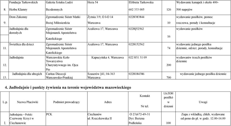 Bożej Miłosierdzia Warszawa 10 rzeczowa, porady i konsultacje Jadłodajnia dla Zgromadzenie Sióstr Azaliowa 17, Warszawa 0228]52562 wydawanie posiłków dorosłych Misjonarek Apostolstwa Katolickiego 16