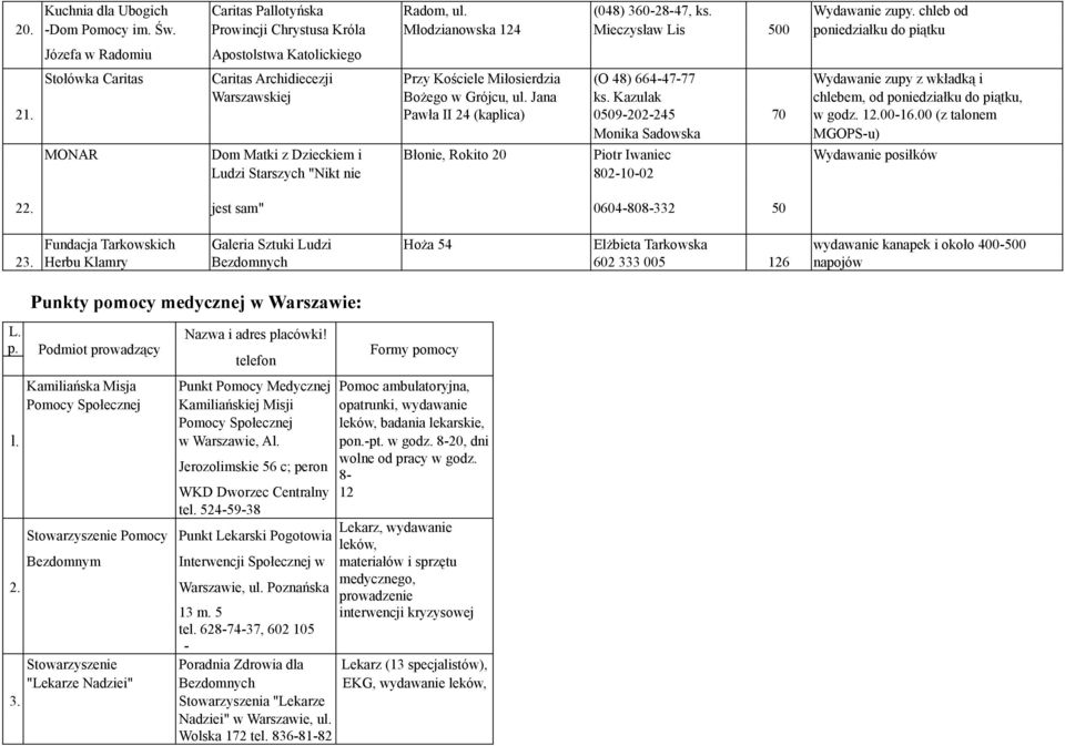 48) 664-47-77 Wydawanie zupy z wkładką i Warszawskiej Bożego w Grójcu, ul. Jana ks. Kazulak chlebem, od poniedziałku do piątku, 21. Pawła II 24 (kaplica) 0509-202-245 70 w godz. 12.00-16.