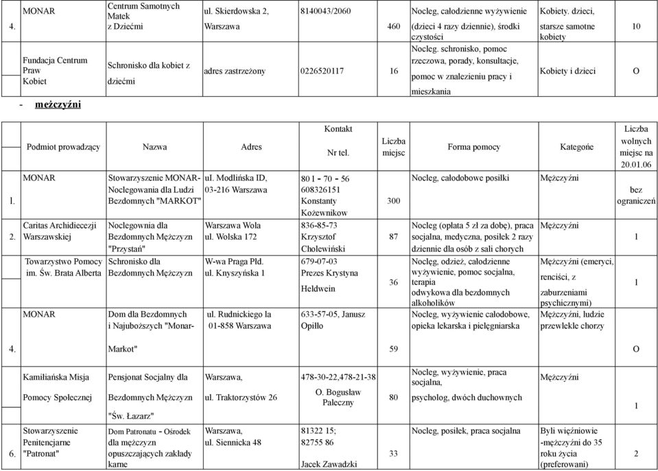 schronisko, pomoc Fundacja Centrum rzeczowa, porady, konsultacje, Schronisko dla kobiet z Praw adres zastrzeżony 0226520117 16 pomoc w znalezieniu pracy i Kobiet dziećmi Kobiety i dzieci O mieszkania