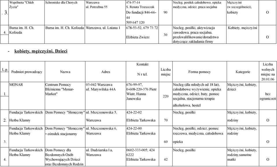 Lniana 1 678-53-52, 679 73 72 Nocleg, posiłki, aktywizacja Kobiety, mężczyźni 4. Kofoeda zawodowa, praca socjalna, 30 Elżbieta Zwierz przekwalifikowanie/doradztwo dotyczące zakładania firmy - kobiety.