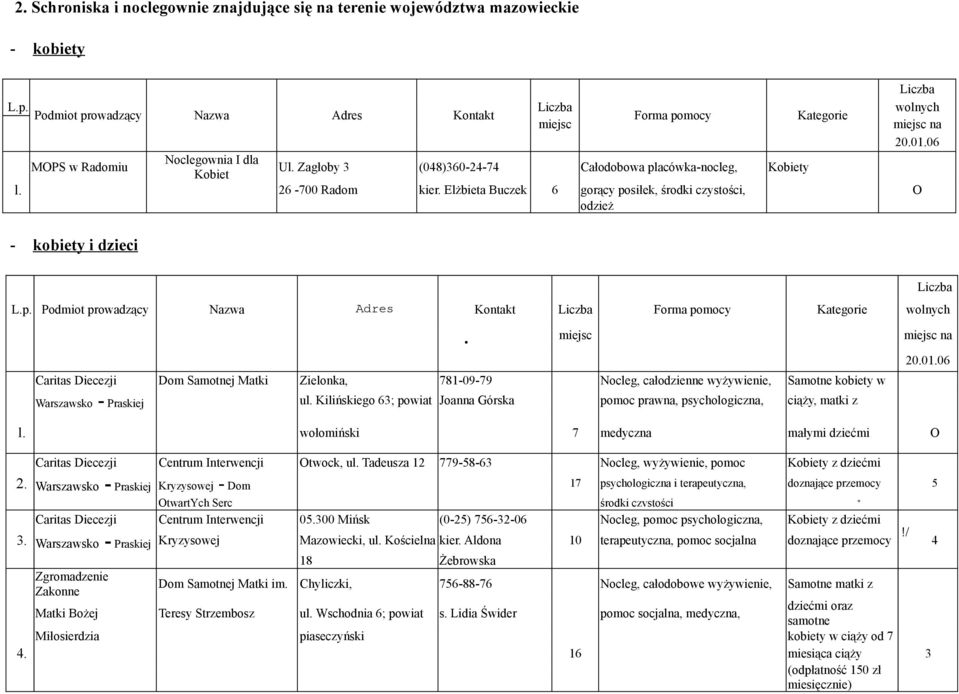 Elżbieta Buczek 6 gorący posiłek, środki czystości, O odzież - kobiety i dzieci L.p. Podmiot prowadzący Nazwa Adres Kontakt Forma pomocy Kategorie.