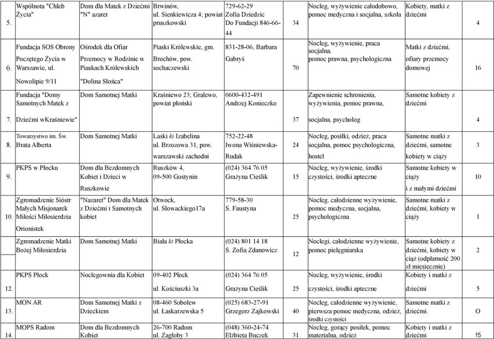 pruszkowski Do Fundacji 846-66- 34 4 44 Nocleg, wyżywienie, praca Fundacja SOS Obrony Ośrodek dla Ofiar Piaski Królewskie, gm.
