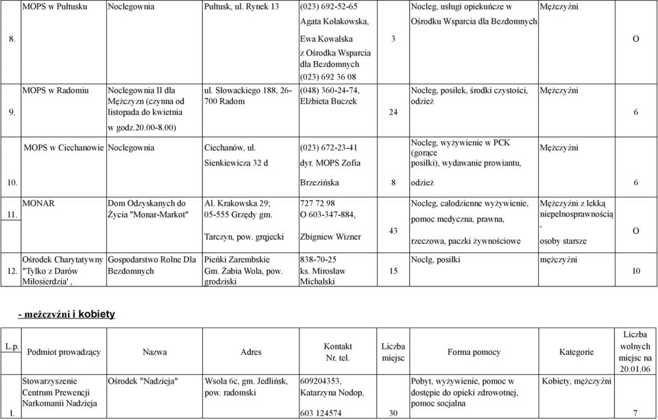 Słowackiego 188, 26- (048) 360-24-74, Nocleg, posiłek, środki czystości, Mężczyźni Mężczyzn (czynna od 700 Radom Elżbieta Buczek odzież 9. listopada do kwietnia 24 6 w godz.20.00-8.