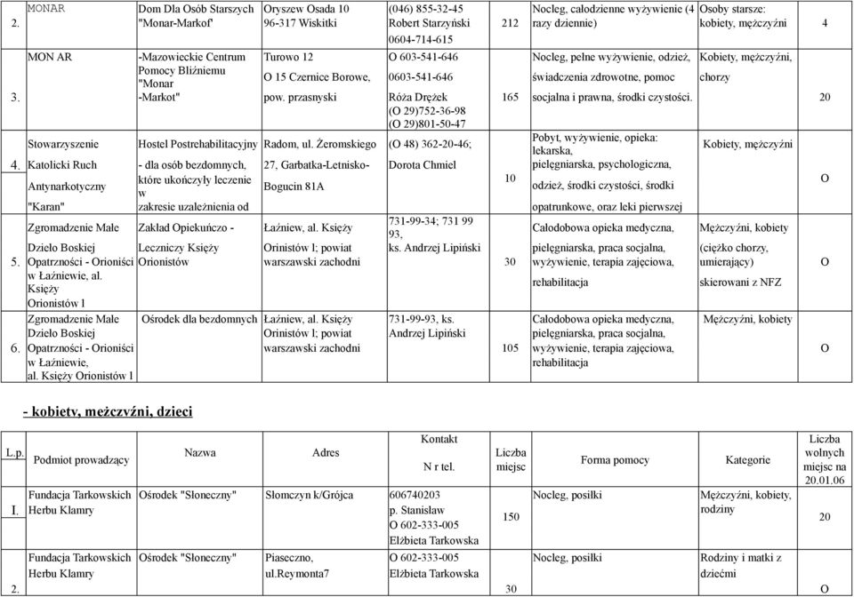 mężczyźni, Pomocy Bliźniemu "Monar O 15 Czernice Borowe, 0603-541-646 świadczenia zdrowotne, pomoc chorzy 3. -Markot" pow. przasnyski Róża Drężek 165 socjalna i prawna, środki czystości.