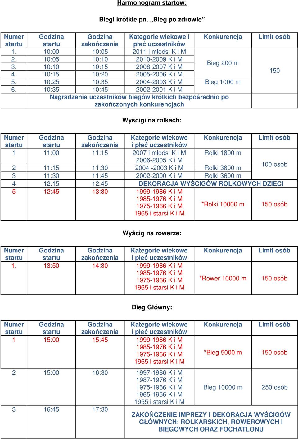 10:35 10:45 2002-2001 K i M Nagradzanie uczestników biegów krótkich bezpośrednio po zakończonych konkurencjach Limit osób 150 Wyścigi na rolkach: Numer Kategorie wiekowe Konkurencja Limit osób