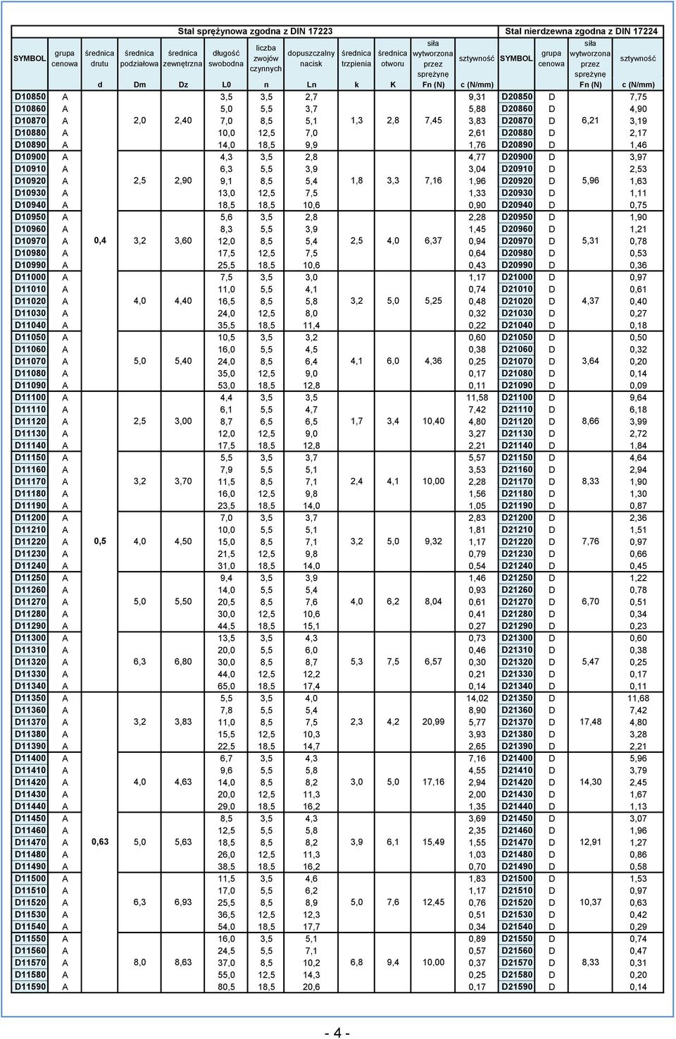 7,5 1,33 D20930 D 1,11 D10940 A 18,5 18,5 10,6 0,90 D20940 D 0,75 D10950 A 5,6 3,5 2,8 2,28 D20950 D 1,90 D10960 A 8,3 5,5 3,9 1,45 D20960 D 1,21 D10970 A 0,4 3,2 3,60 12,0 8,5 5,4 2,5 4,0 6,37 0,94