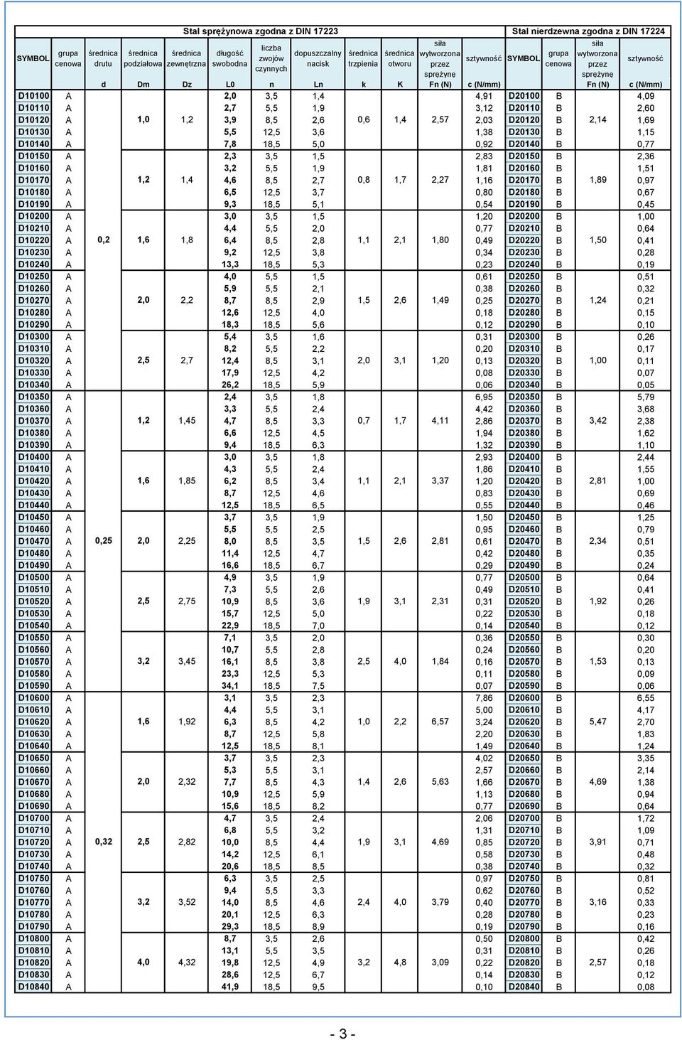 4,6 8,5 2,7 0,8 1,7 2,27 1,16 D20170 B 1,89 0,97 D10180 A 6,5 12,5 3,7 0,80 D20180 B 0,67 D10190 A 9,3 18,5 5,1 0,54 D20190 B 0,45 D10200 A 3,0 3,5 1,5 1,20 D20200 B 1,00 D10210 A 4,4 5,5 2,0 0,77