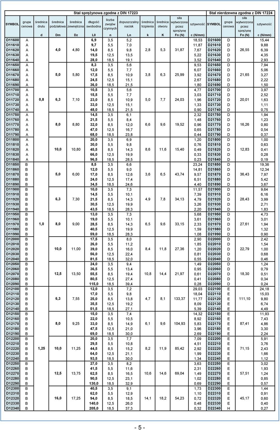 D11680 A 24,5 12,5 15,1 2,67 D21680 D 2,22 D11690 A 36,0 18,5 21,5 1,80 D21690 D 1,50 D11700 A 10,5 3,5 5,6 4,77 D21700 D 3,97 D11710 A 15,5 5,5 7,7 3,03 D21710 D 2,52 D11720 A 0,8 6,3 7,10 23,0 8,5