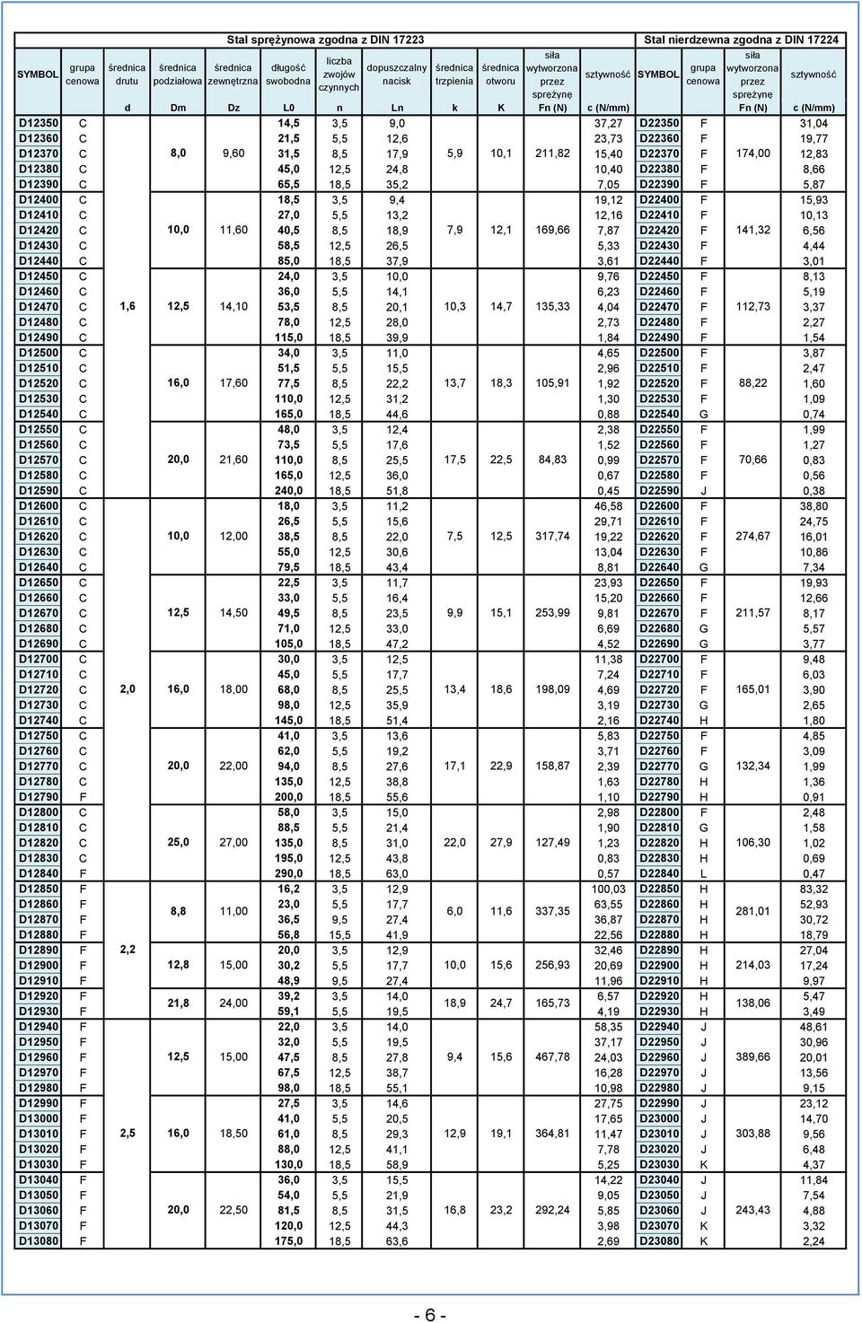 F 141,32 6,56 D12430 C 58,5 12,5 26,5 5,33 D22430 F 4,44 D12440 C 85,0 18,5 37,9 3,61 D22440 F 3,01 D12450 C 24,0 3,5 10,0 9,76 D22450 F 8,13 D12460 C 36,0 5,5 14,1 6,23 D22460 F 5,19 D12470 C 1,6