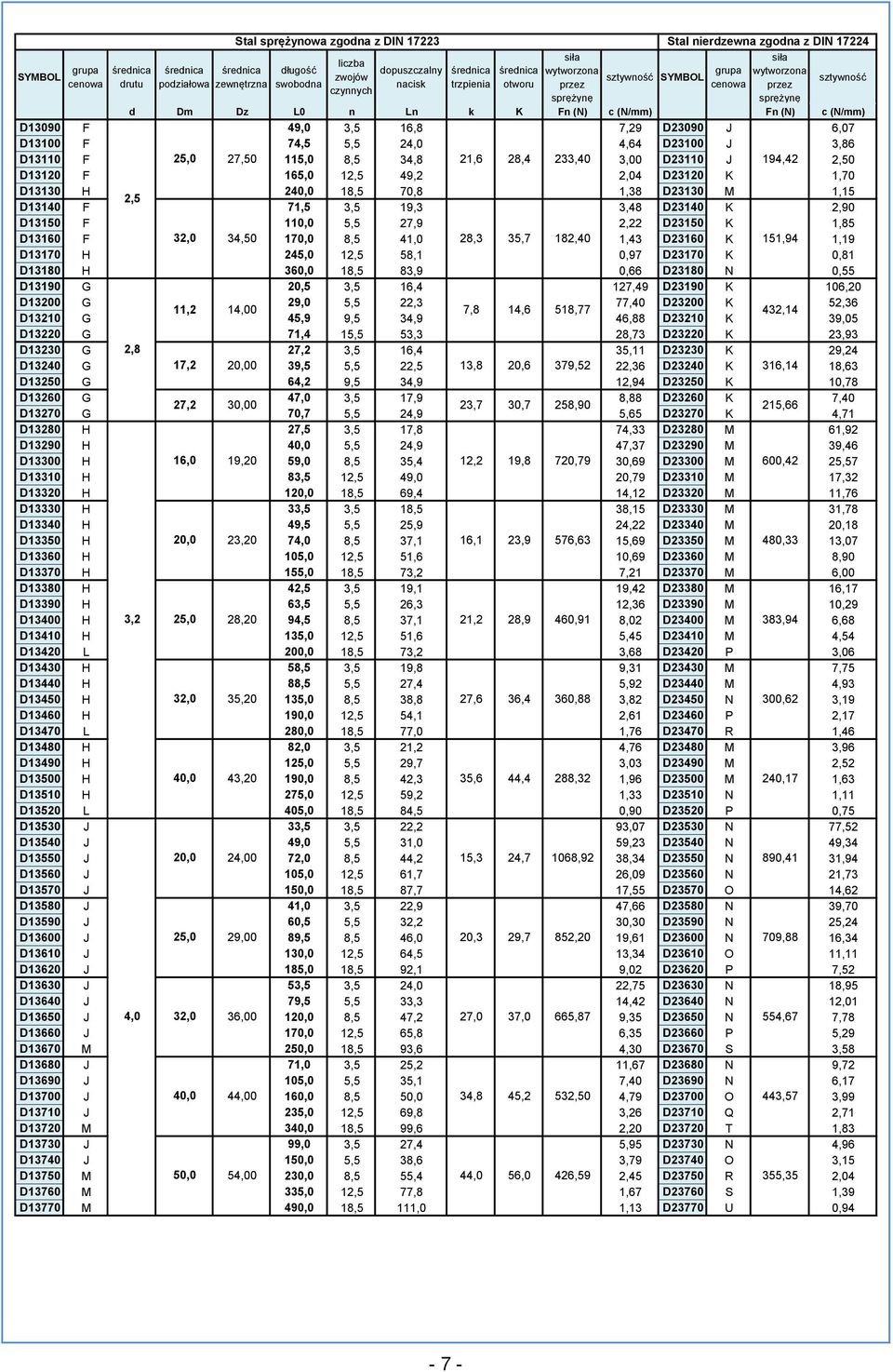 D23160 K 151,94 1,19 D13170 H 245,0 12,5 58,1 0,97 D23170 K 0,81 D13180 H 360,0 18,5 83,9 0,66 D23180 N 0,55 D13190 G 20,5 3,5 16,4 127,49 D23190 K 106,20 D13200 G 29,0 5,5 22,3 77,40 D23200 K 52,36