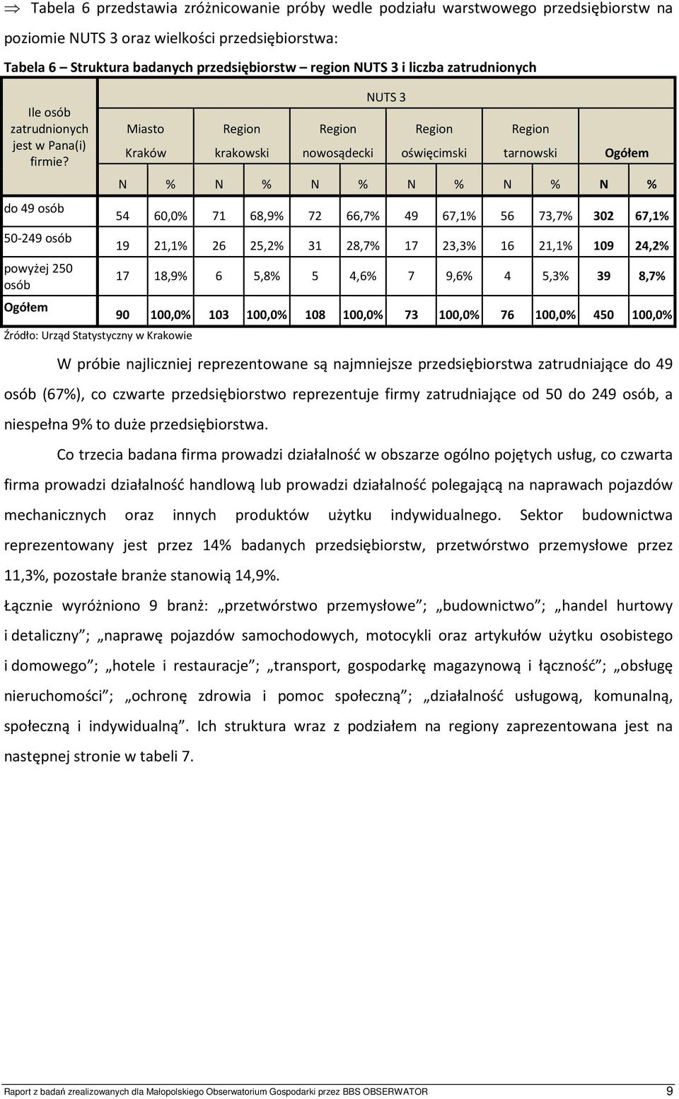 do 49 osób 50-249 osób powyżej 250 osób Miasto Kraków Źródło: Urząd Statystyczny w Krakowie Region Region NUTS 3 Region Region N % N % N % N % N % N % 54 60,0% 71 68,9% 72 66,7% 49 67,1% 56 73,7% 302