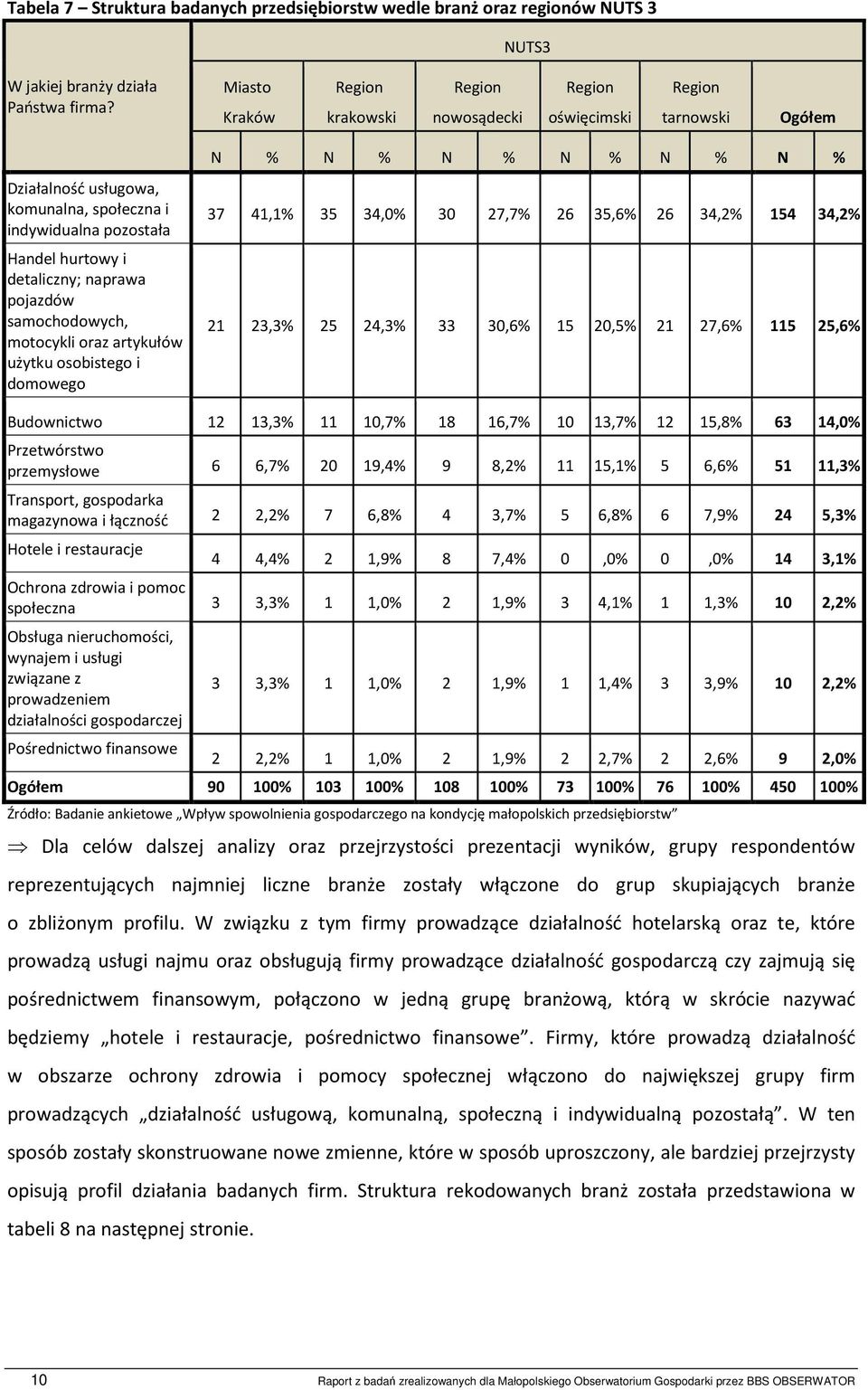 użytku osobistego i domowego N % N % N % N % N % N % 37 41,1% 35 34,0% 30 27,7% 26 35,6% 26 34,2% 154 34,2% 21 23,3% 25 24,3% 33 30,6% 15 20,5% 21 27,6% 115 25,6% Budownictwo 12 13,3% 11 10,7% 18