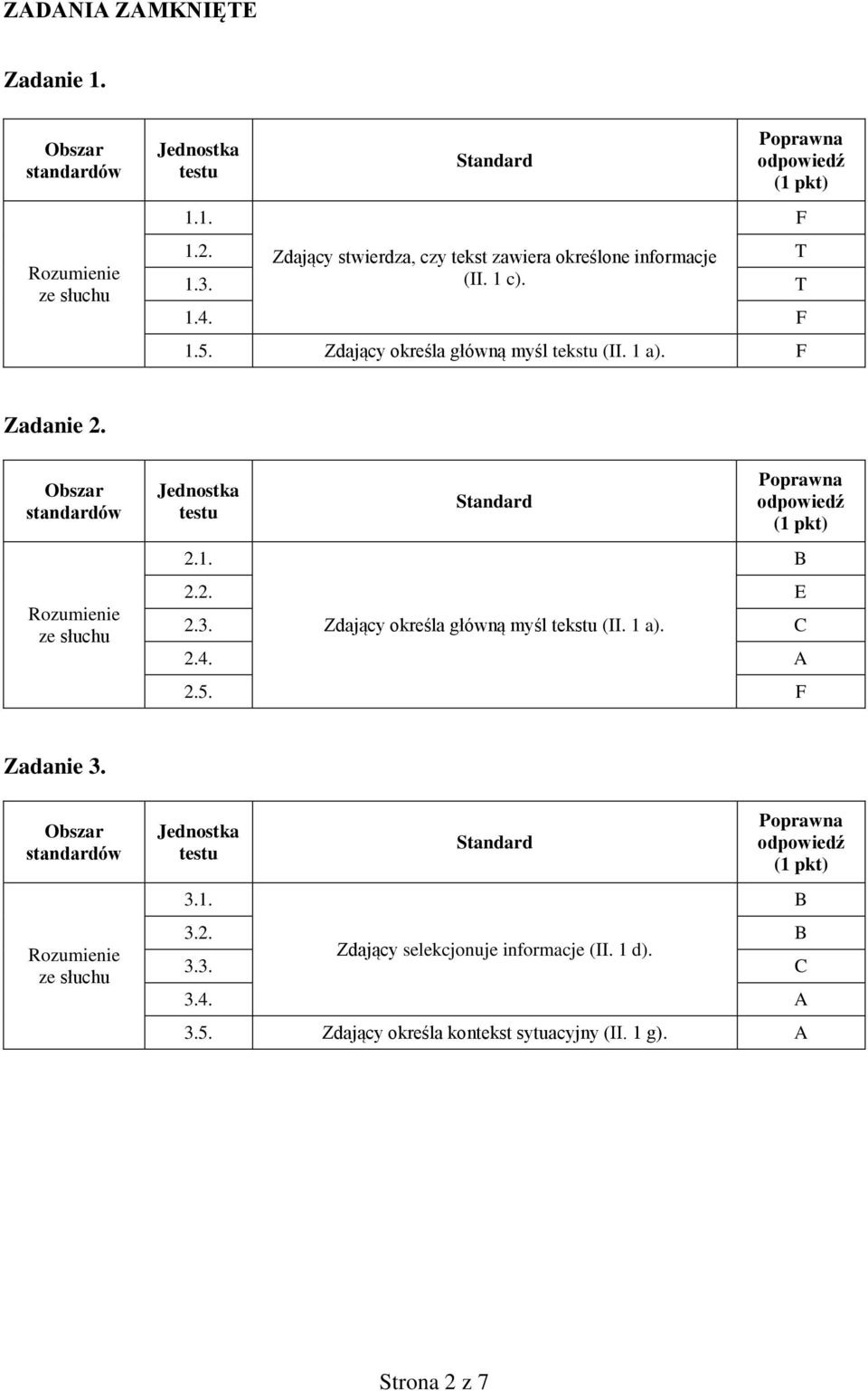 1 a). F F Zadanie 2. Obszar standardów Rozumienie ze słuchu 2.1. 2.2. E 2.3. Zdający określa główną myśl tekstu (II. 1 a). C 2.4. A 2.