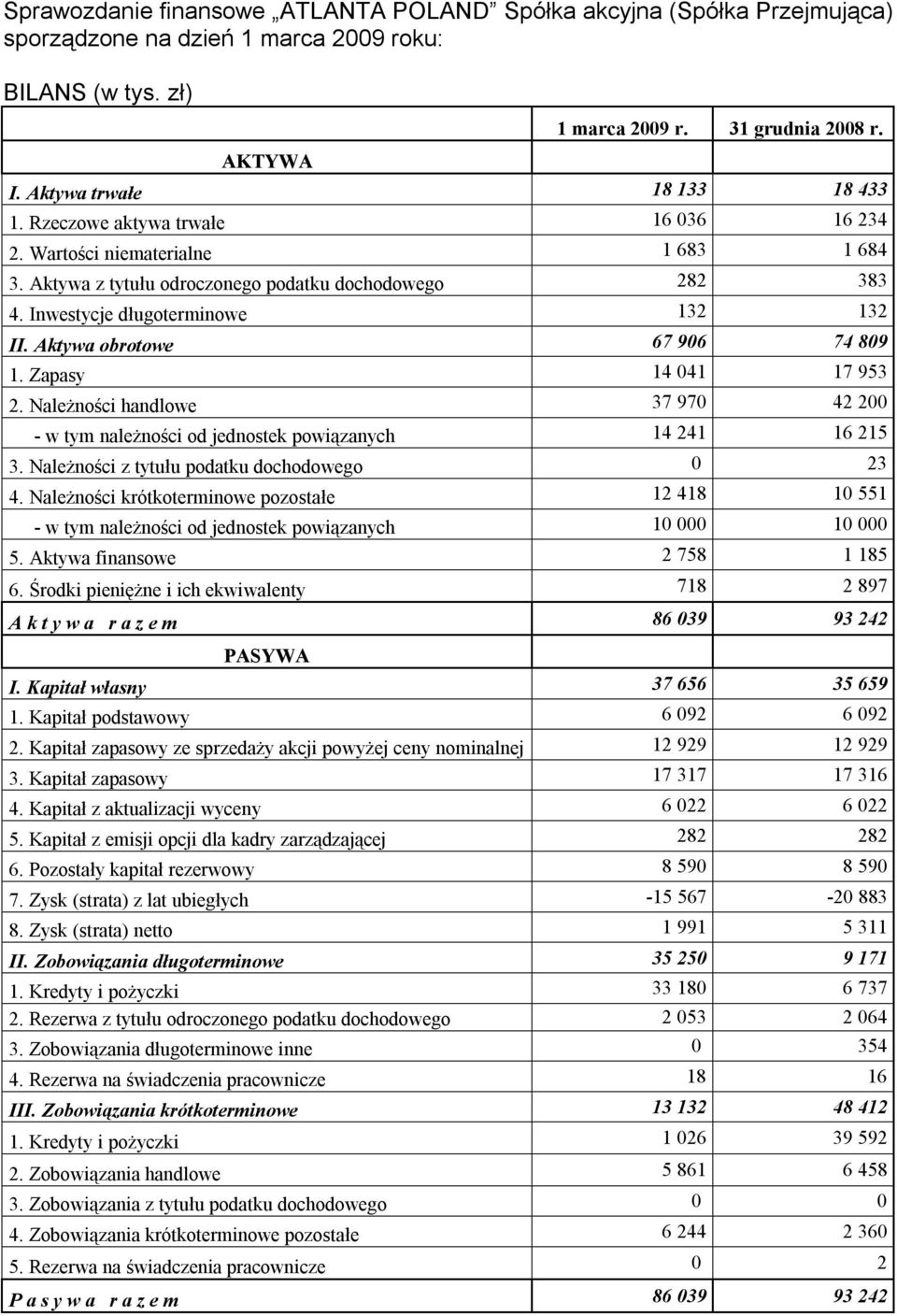 Inwestycje długoterminowe 132 132 II. Aktywa obrotowe 67 906 74 809 1. Zapasy 14 041 17 953 2. Należności handlowe 37 970 42 200 - w tym należności od jednostek powiązanych 14 241 16 215 3.