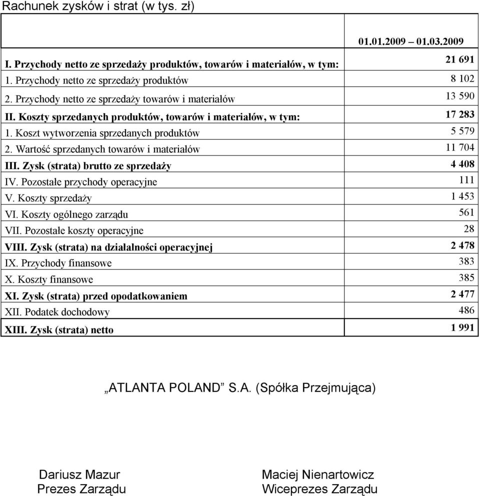 Wartość sprzedanych towarów i materiałów 11 704 III. Zysk (strata) brutto ze sprzedaży 4 408 IV. Pozostałe przychody operacyjne 111 V. Koszty sprzedaży 1 453 VI. Koszty ogólnego zarządu 561 VII.