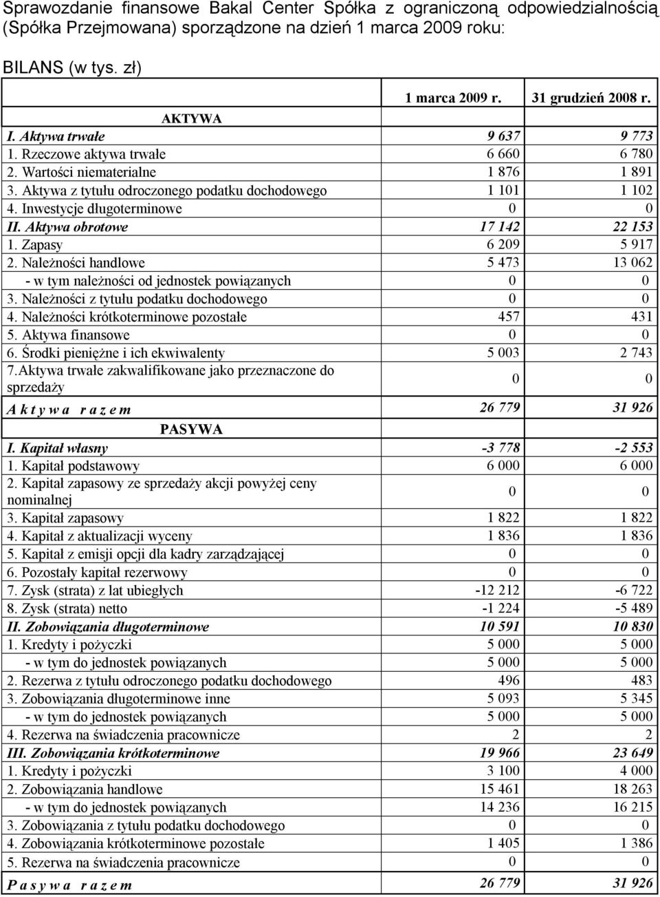 Inwestycje długoterminowe 0 0 II. Aktywa obrotowe 17 142 22 153 1. Zapasy 6 209 5 917 2. Należności handlowe 5 473 13 062 - w tym należności od jednostek powiązanych 0 0 3.