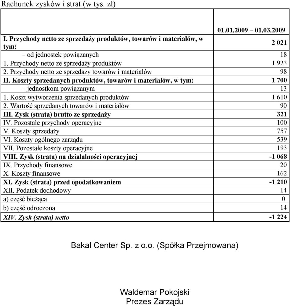 Koszt wytworzenia sprzedanych produktów 1 610 2. Wartość sprzedanych towarów i materiałów 90 III. Zysk (strata) brutto ze sprzedaży 321 IV. Pozostałe przychody operacyjne 100 V.