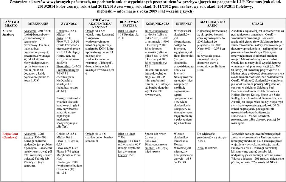 2010/2011 fioletowy, niebieski informacje z roku 2009 i lat wcześniejszych) PAŃSTWO Austria Salzburg Akademik: 250-320 (pokój dwuosobowyjednoosobowy w segmencie: przedpokój, kuchnia, toaleta, dwa