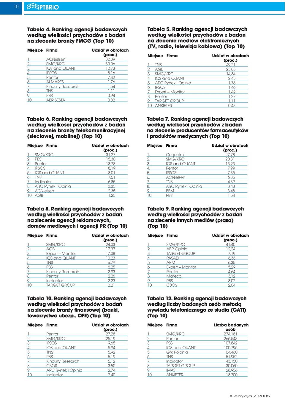 Ranking agencji badawczych według wielkości przychodów z badań na zlecenie mediów elektronicznych (TV, radio, telewizja kablowa) (Top 10) Miejsce Firma Udział w obrotach (proc.) 1. TNS 49,21 2.