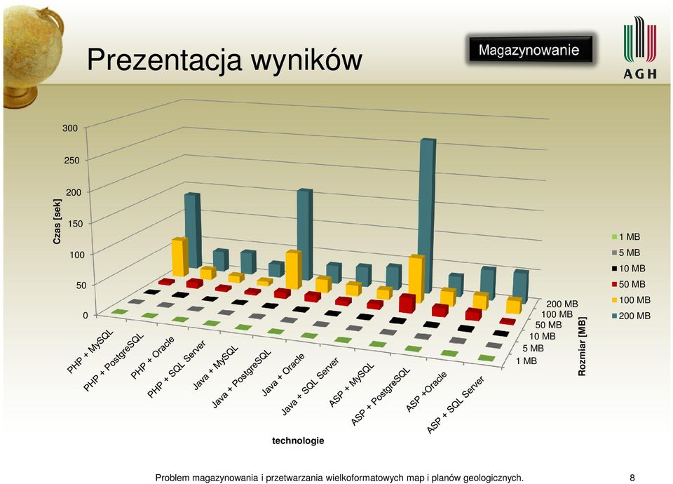 MB 50 MB 100 MB 200 MB technologie Problem magazynowania i