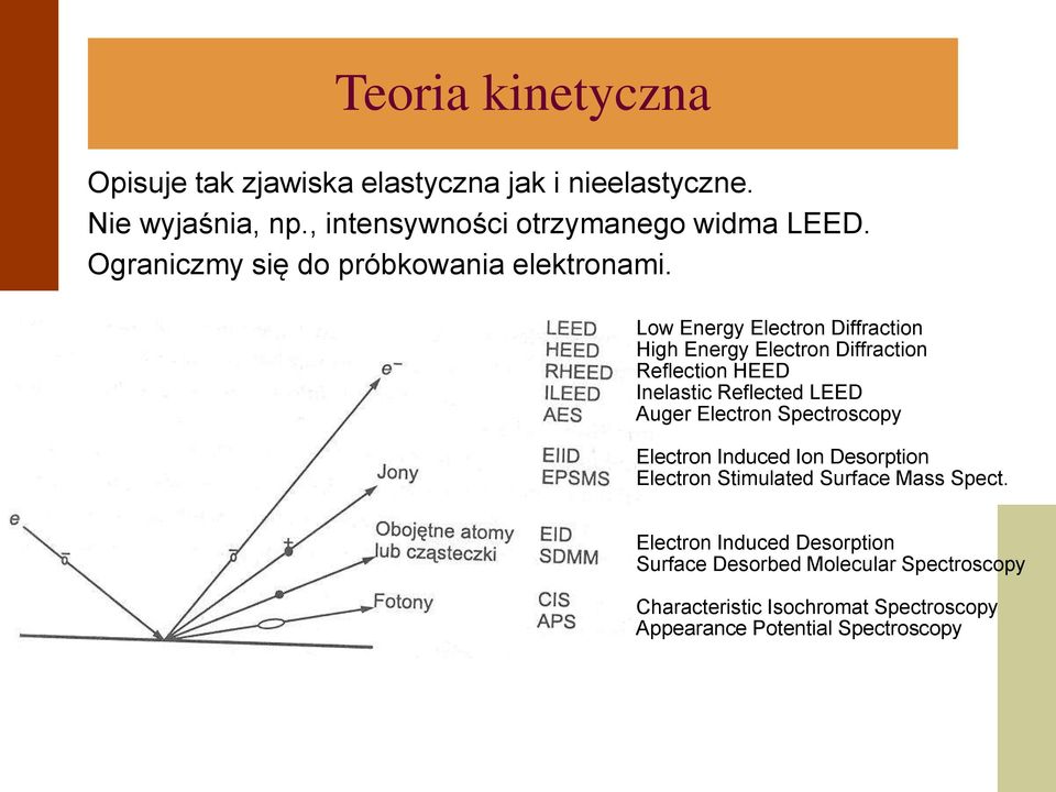 Low Energy Electron Diffraction High Energy Electron Diffraction Reflection HEED Inelastic Reflected LEED Auger Electron