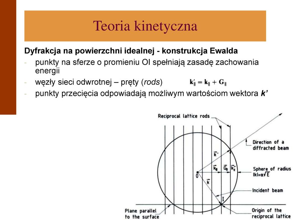 spełniają zasadę zachowania energii - węzły sieci odwrotnej