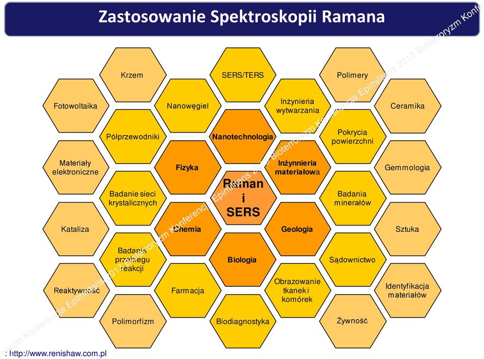 Nanowęgiel Fizyka Chemia Farmacja SERS/TERS Nanotechnologia Raman i SERS Biologia Biodiagnostyka Inżynieria wytwarzania