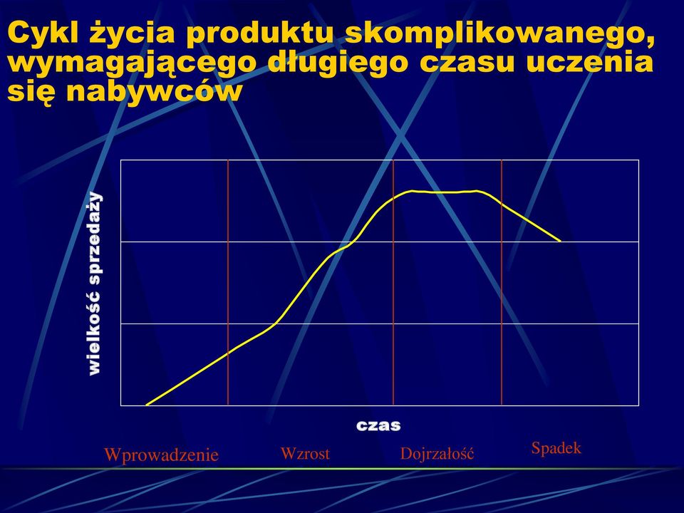 wymagającego długiego czasu uczenia