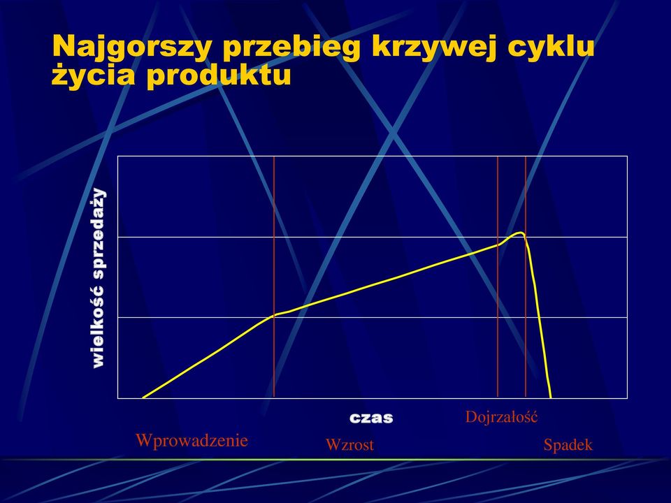 cyklu życia produktu czas