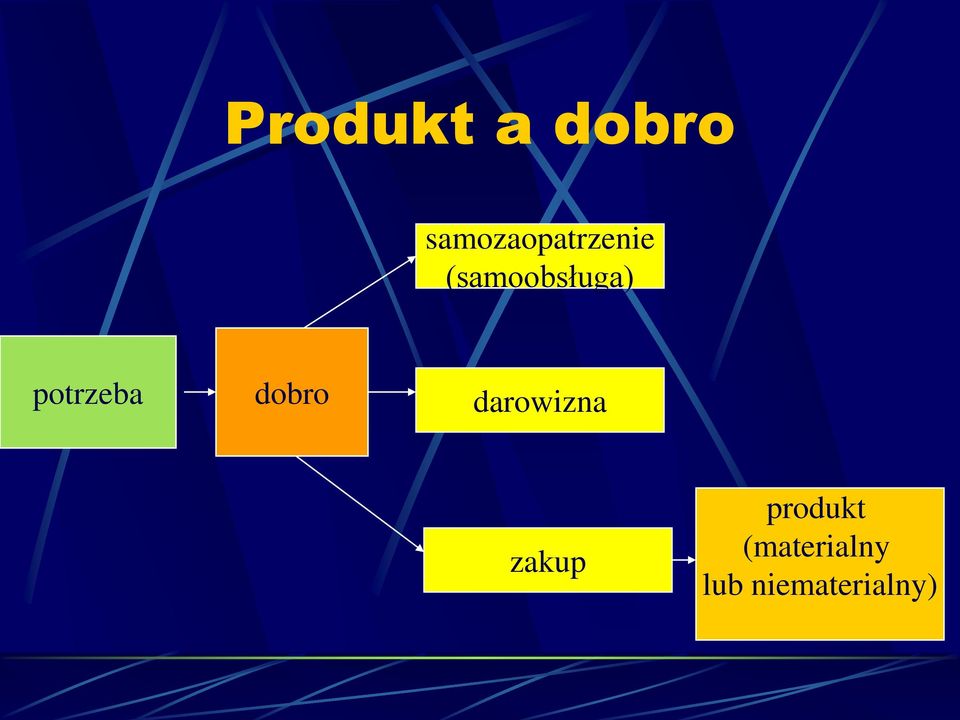 (samoobsługa) potrzeba dobro