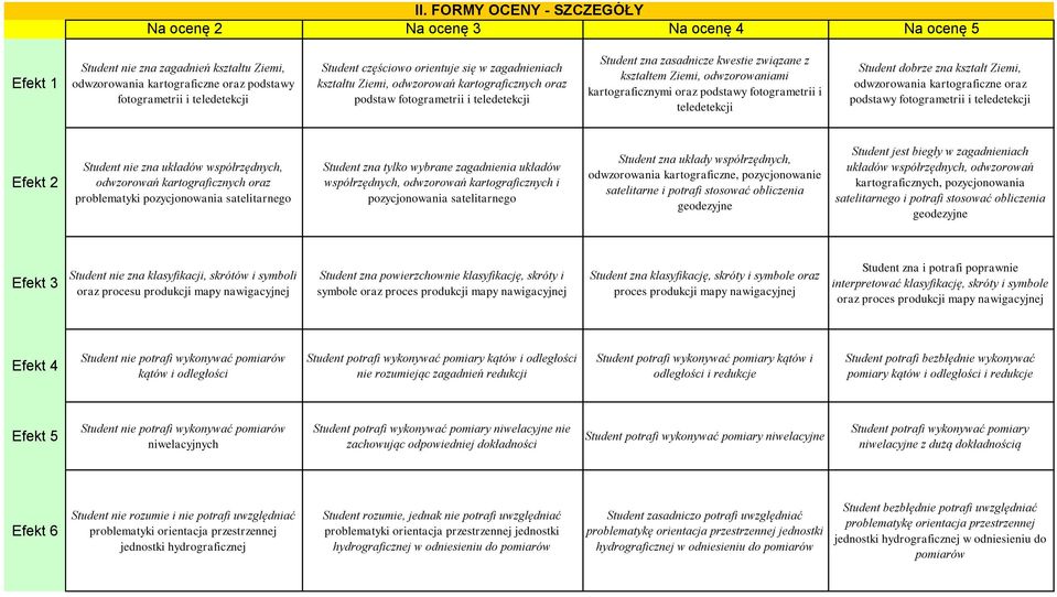 kartograficznymi oraz podstawy fotogrametrii i teledetekcji Student dobrze zna kształt Ziemi, odwzorowania kartograficzne oraz podstawy fotogrametrii i teledetekcji Efekt 2 Student nie zna układów