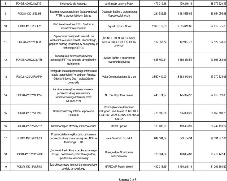 4/2012/OPL/25 Sieć światłowodowa FTTH Stajlnet w województwie opolskim Stajlnet Szymon Sowa 2 365 619,85 2 365 619,85 22 019 675,83 11 POIG/8.