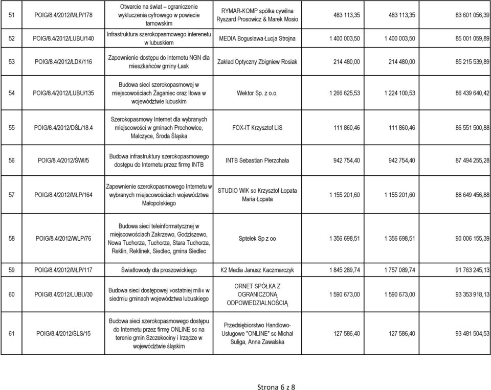 gminy Łask RYMAR-KOMP spółka cywilna Ryszard Prosowicz & Marek Mosio 483 113,35 483 113,35 83 601 056,39 MEDIA Bogusława Łucja Strojna 1 400 003,50 1 400 003,50 85 001 059,89 Zakład Optyczny Zbigniew