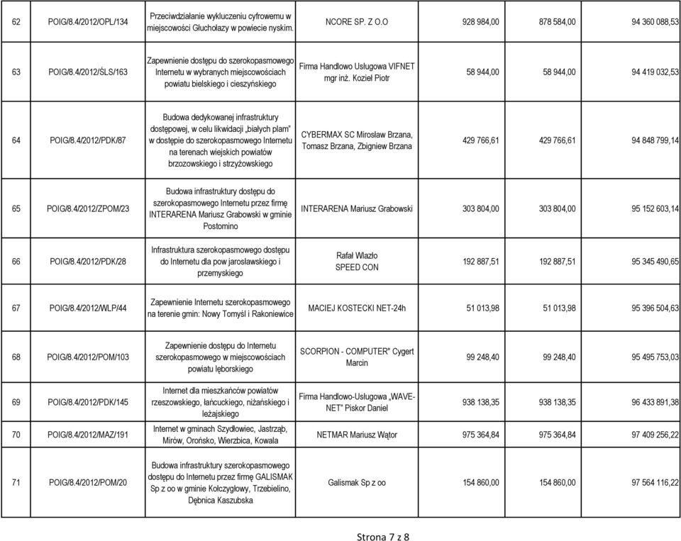 Kozieł Piotr 58 944,00 58 944,00 94 419 032,53 64 POIG/8.