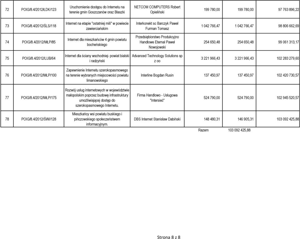 4/2012/MŁP/85 Internet dla mieszkańców 4 gmin powiatu bocheńskiego Przedsiębiorstwo Produkcyjno Handlowe Eternal Paweł Nowojowski 254 650,48 254 650,48 99 061 313,17 75 POIG/8.
